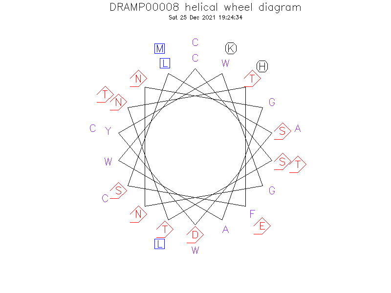 DRAMP00008 helical wheel diagram