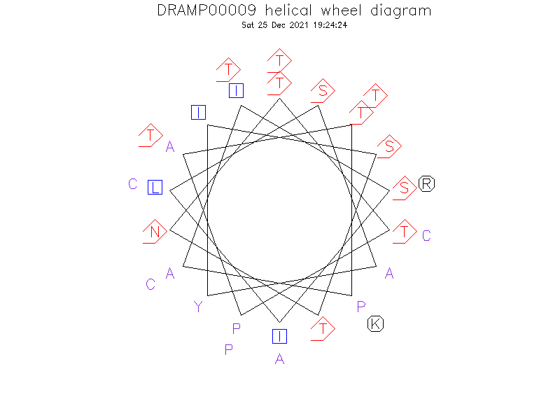 DRAMP00009 helical wheel diagram