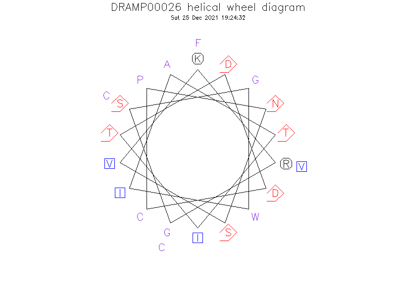 DRAMP00026 helical wheel diagram