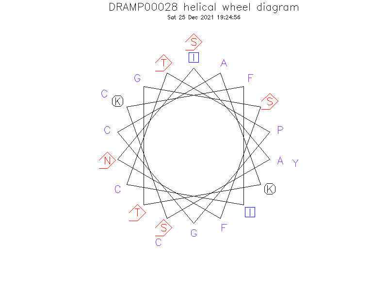 DRAMP00028 helical wheel diagram
