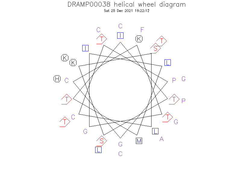 DRAMP00038 helical wheel diagram