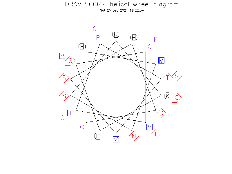 DRAMP00044 helical wheel diagram