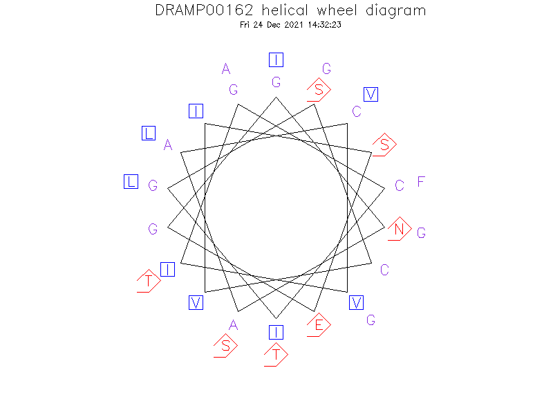 DRAMP00162 helical wheel diagram