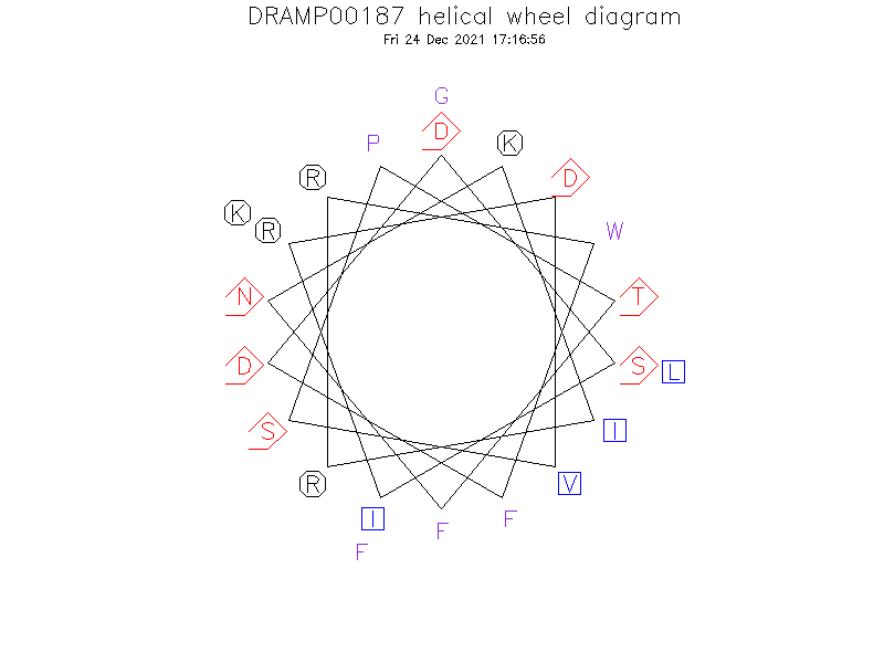 DRAMP00187 helical wheel diagram