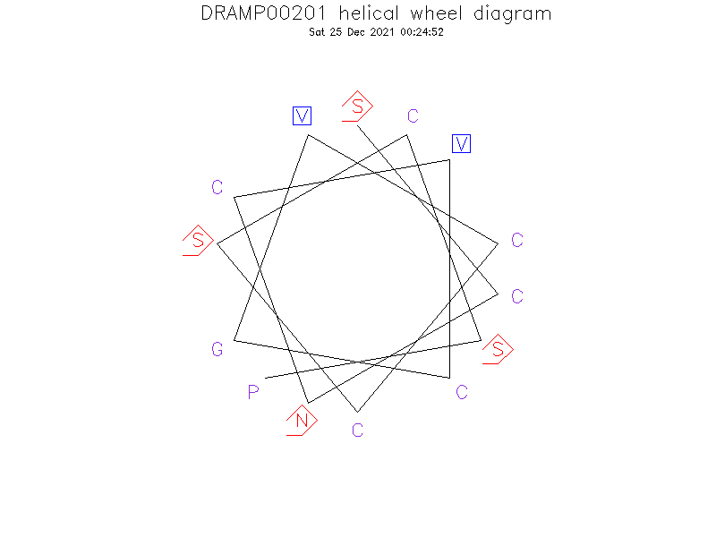 DRAMP00201 helical wheel diagram