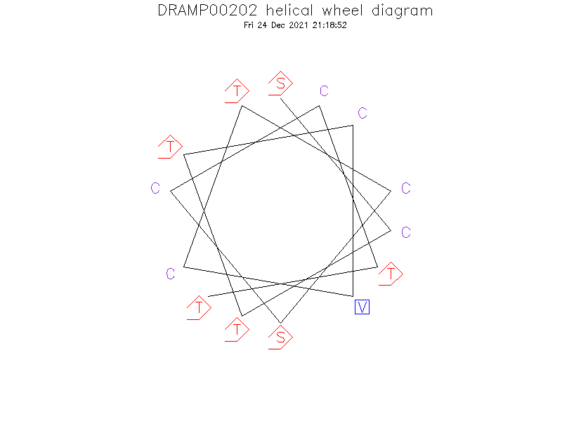 DRAMP00202 helical wheel diagram