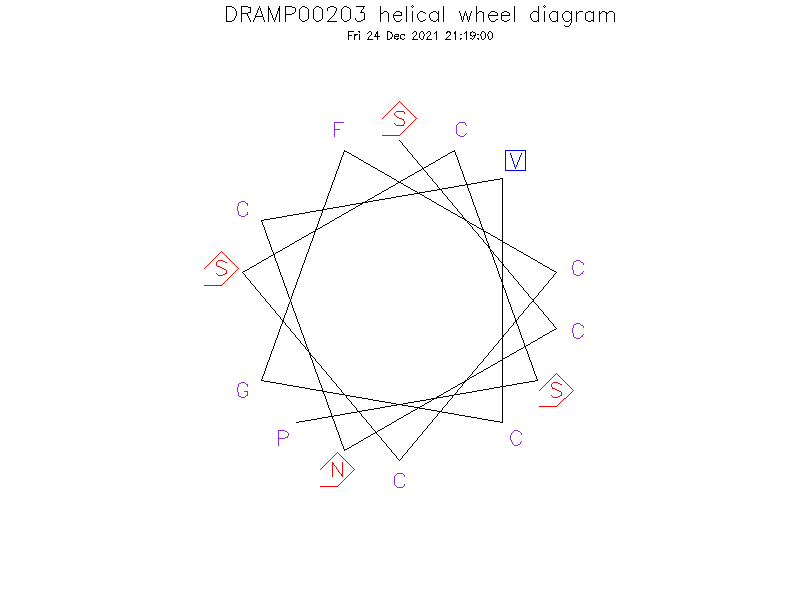 DRAMP00203 helical wheel diagram