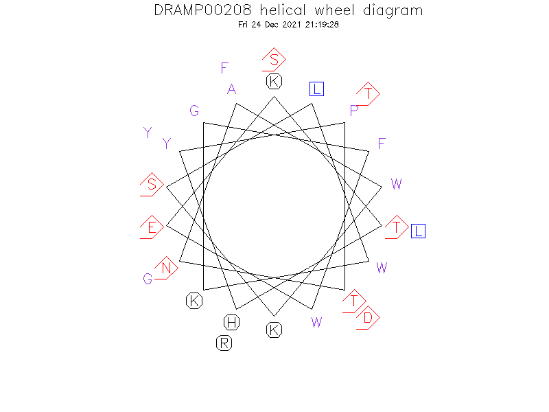 DRAMP00208 helical wheel diagram