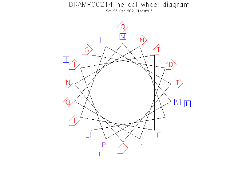 DRAMP00214 helical wheel diagram