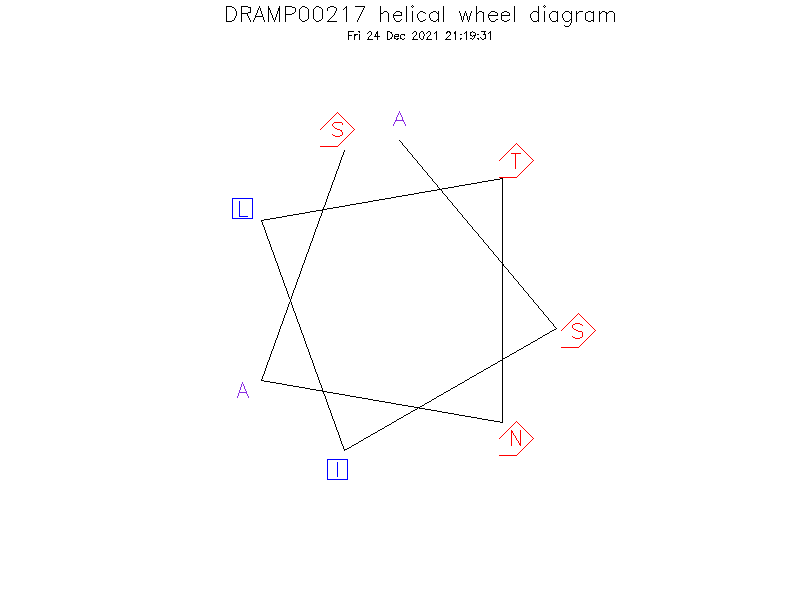 DRAMP00217 helical wheel diagram