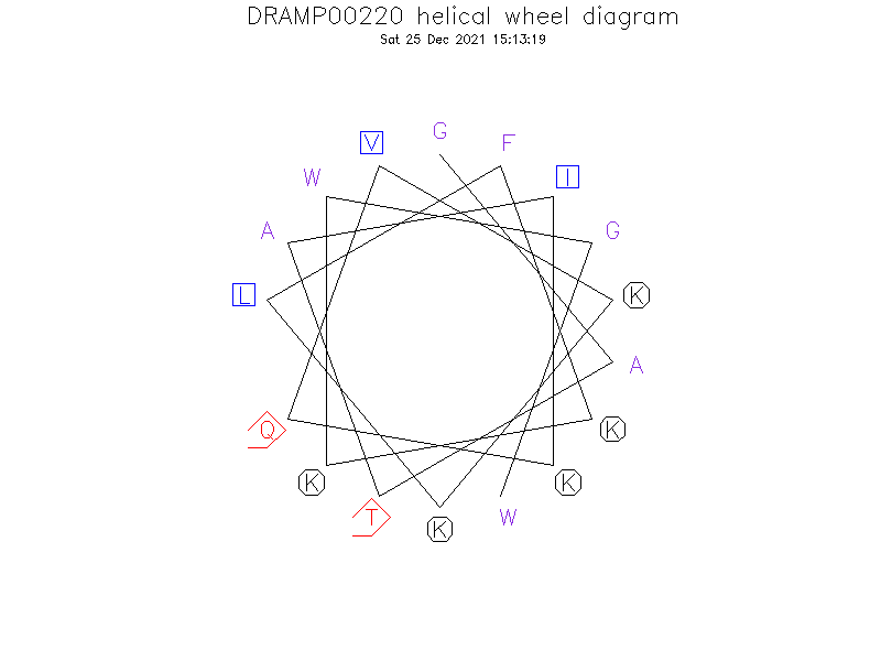 DRAMP00220 helical wheel diagram