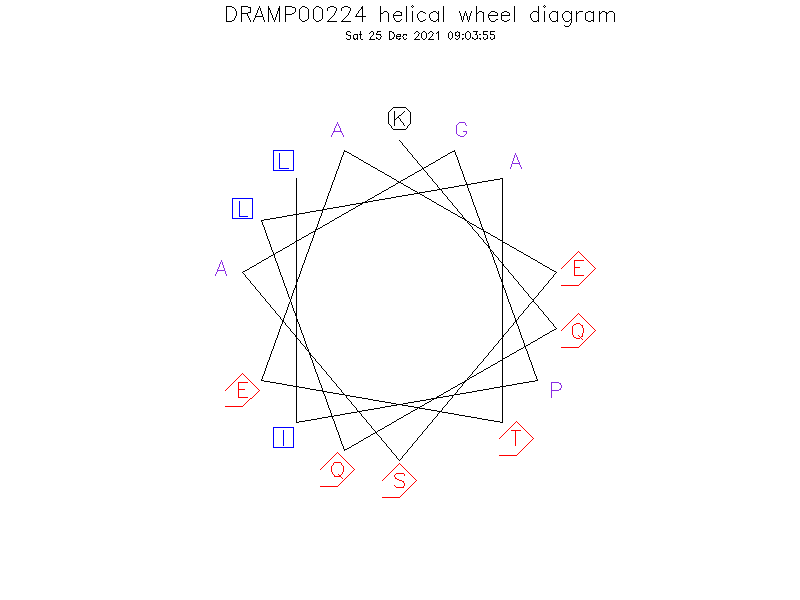 DRAMP00224 helical wheel diagram