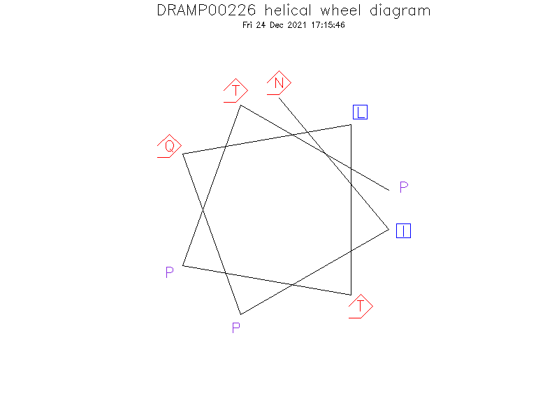 DRAMP00226 helical wheel diagram