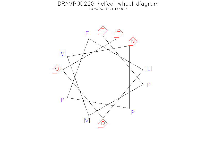 DRAMP00228 helical wheel diagram