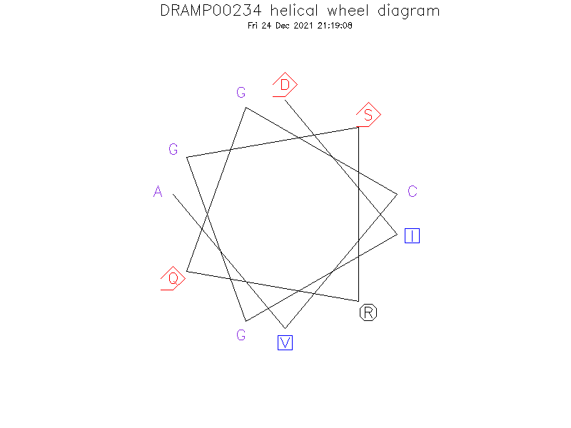 DRAMP00234 helical wheel diagram
