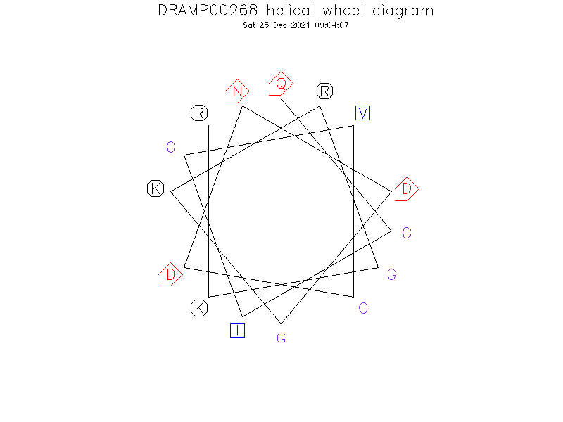 DRAMP00268 helical wheel diagram