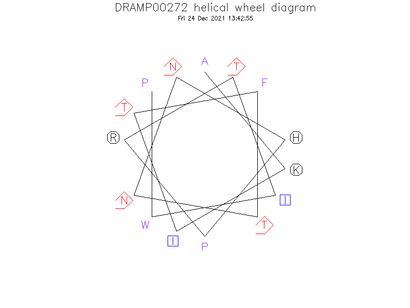 DRAMP00272 helical wheel diagram