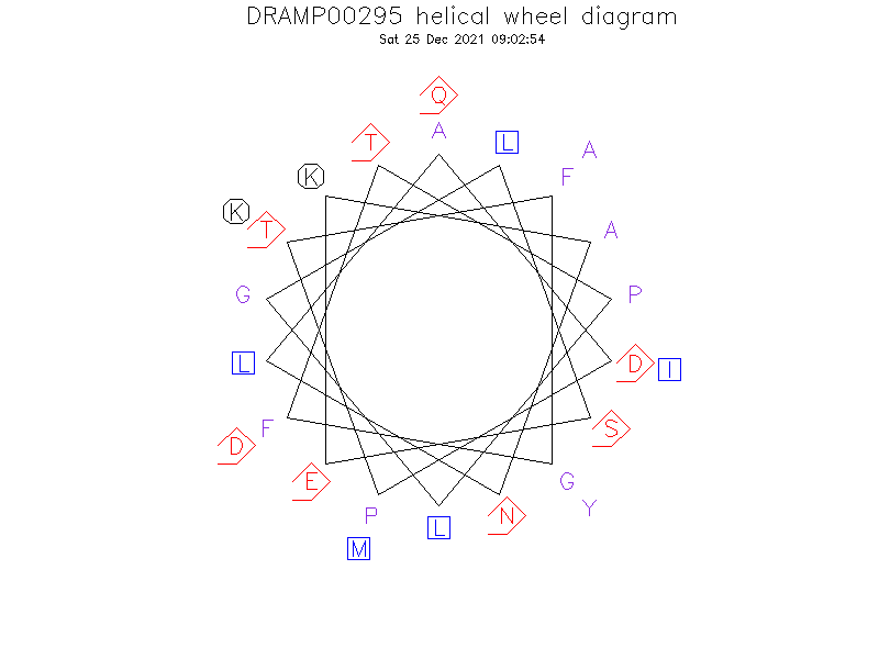 DRAMP00295 helical wheel diagram