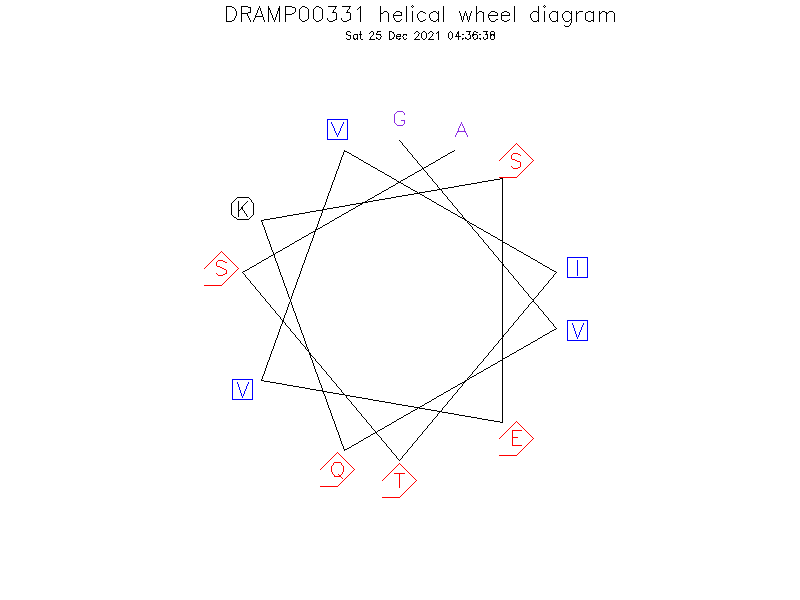 DRAMP00331 helical wheel diagram