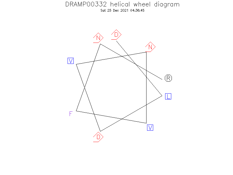 DRAMP00332 helical wheel diagram