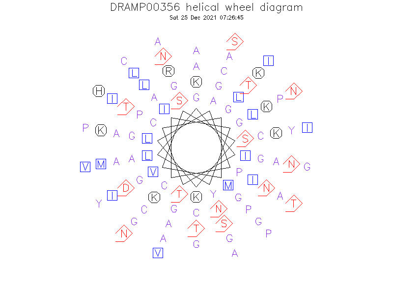 DRAMP00356 helical wheel diagram
