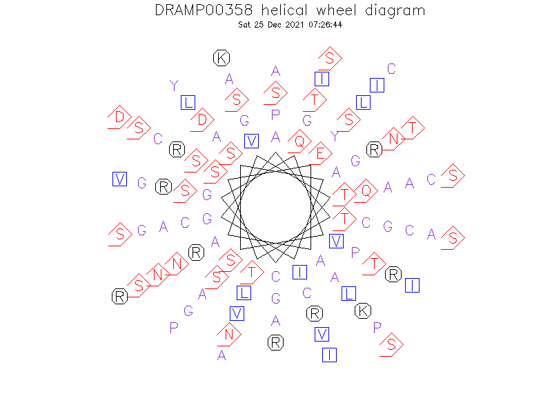 DRAMP00358 helical wheel diagram