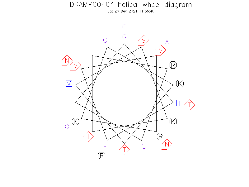 DRAMP00404 helical wheel diagram