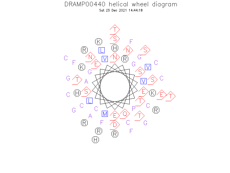 DRAMP00440 helical wheel diagram