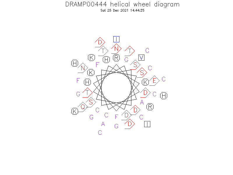 DRAMP00444 helical wheel diagram