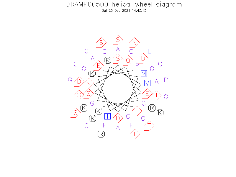 DRAMP00500 helical wheel diagram