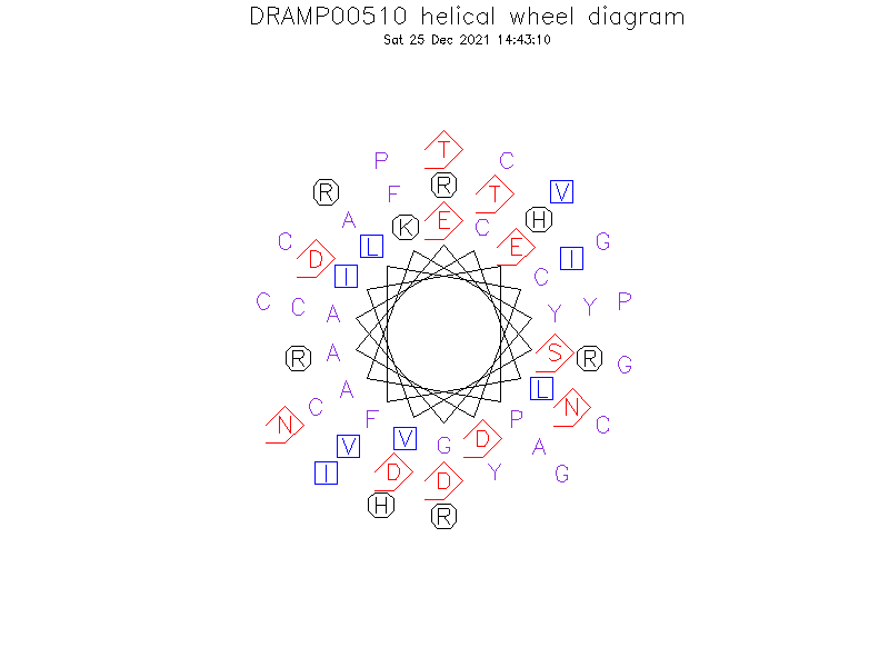 DRAMP00510 helical wheel diagram