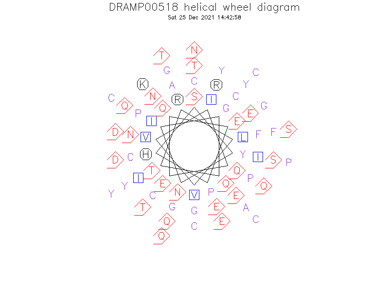 DRAMP00518 helical wheel diagram