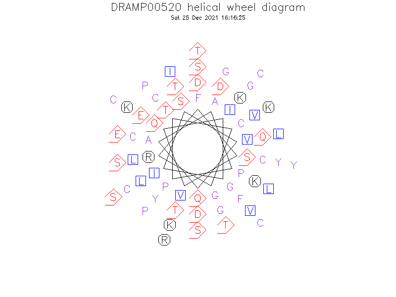 DRAMP00520 helical wheel diagram