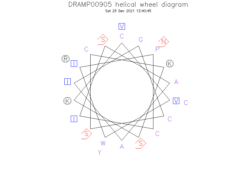 DRAMP00905 helical wheel diagram