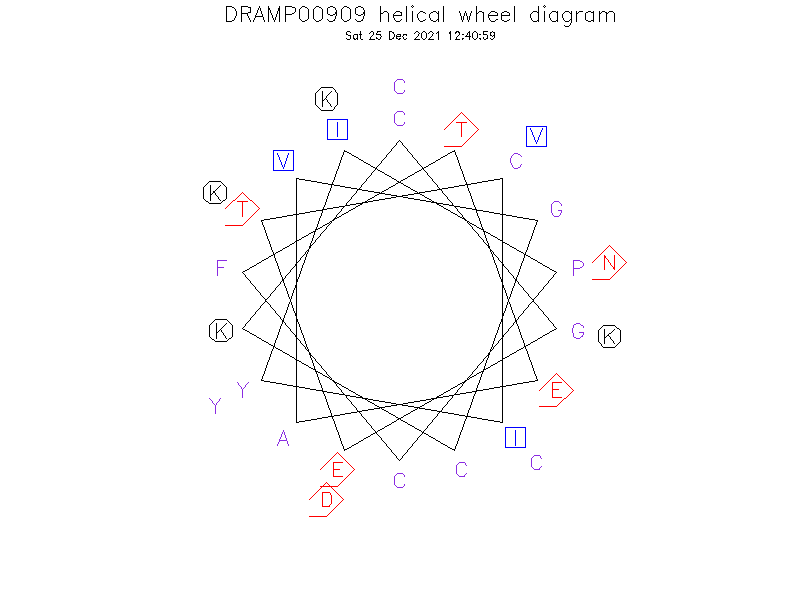 DRAMP00909 helical wheel diagram