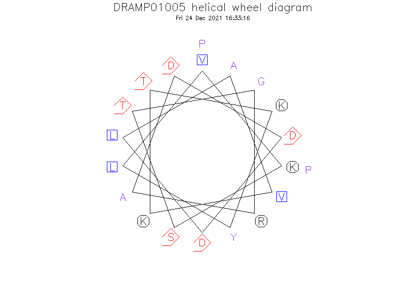 DRAMP01005 helical wheel diagram