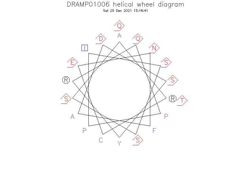 DRAMP01006 helical wheel diagram