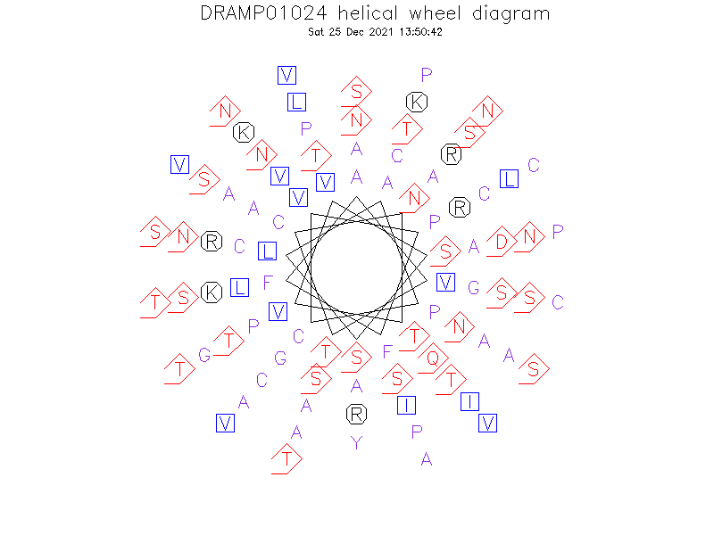 DRAMP01024 helical wheel diagram