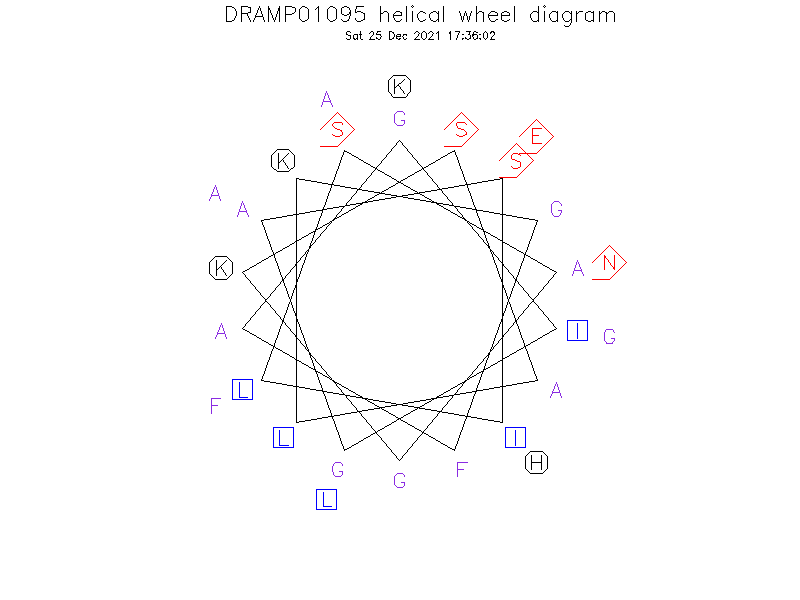 DRAMP01095 helical wheel diagram