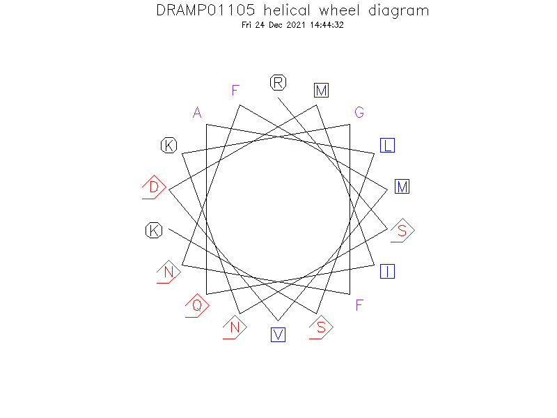 DRAMP01105 helical wheel diagram