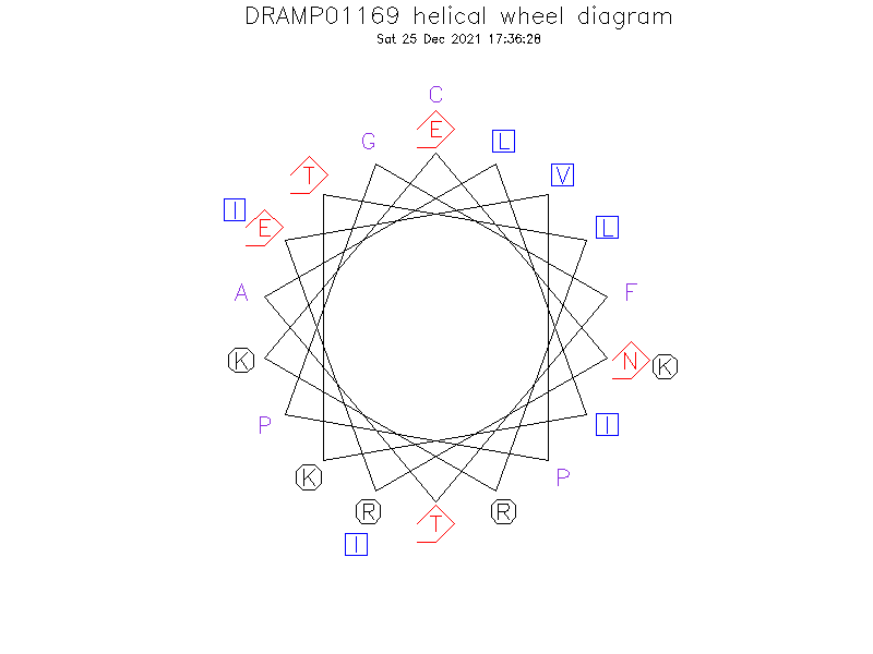 DRAMP01169 helical wheel diagram