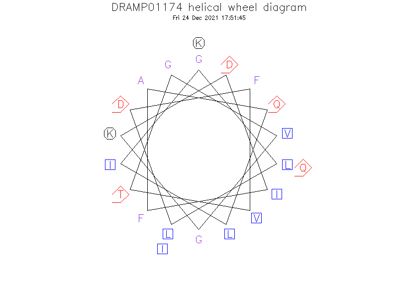 DRAMP01174 helical wheel diagram