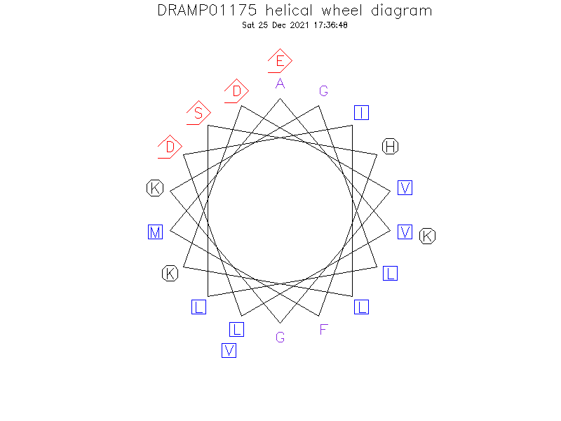 DRAMP01175 helical wheel diagram