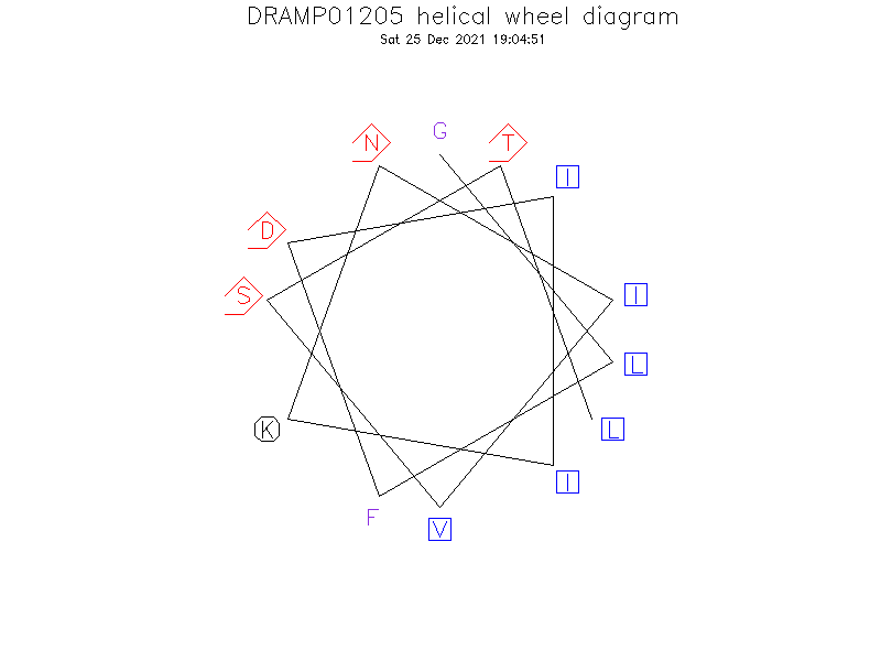 DRAMP01205 helical wheel diagram