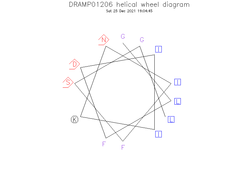 DRAMP01206 helical wheel diagram