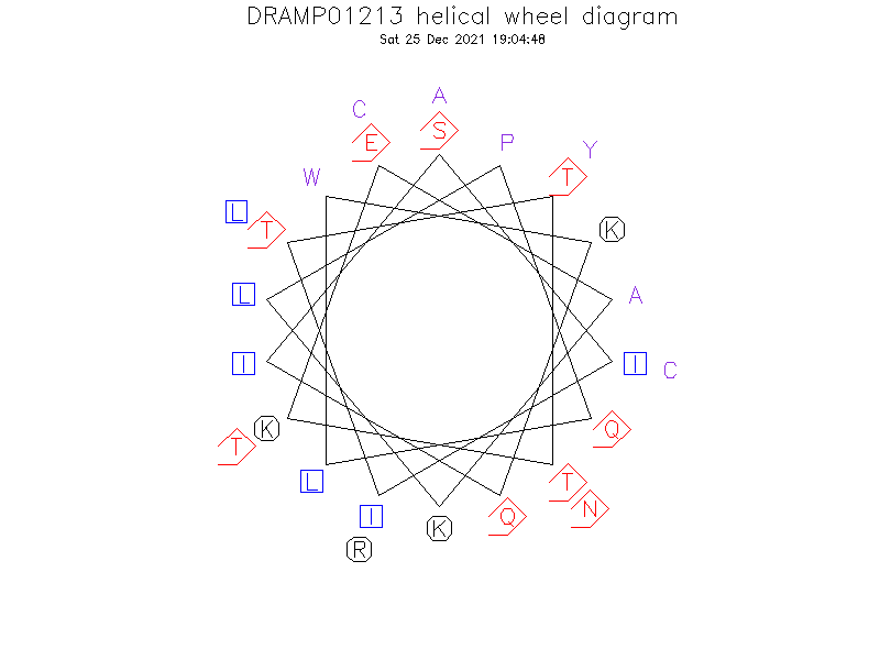 DRAMP01213 helical wheel diagram