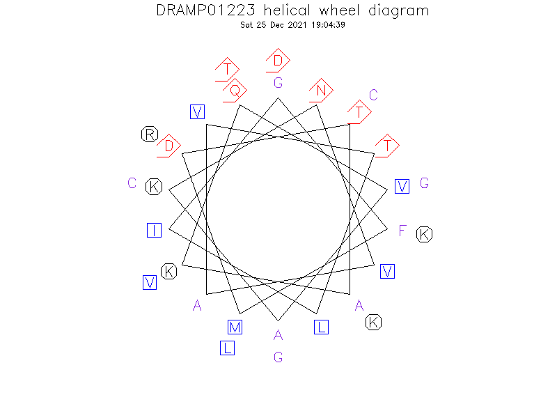 DRAMP01223 helical wheel diagram