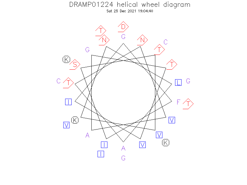 DRAMP01224 helical wheel diagram