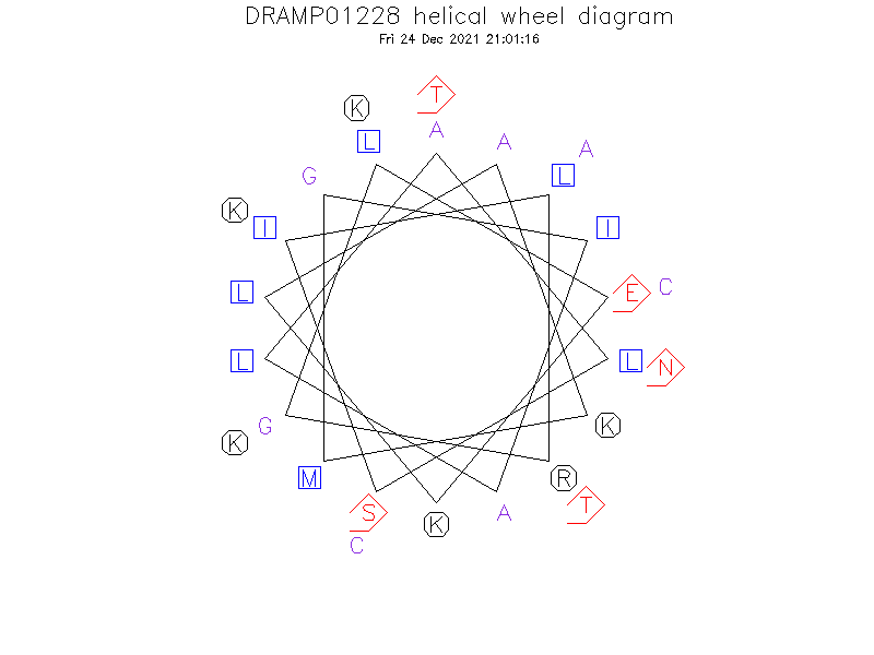 DRAMP01228 helical wheel diagram