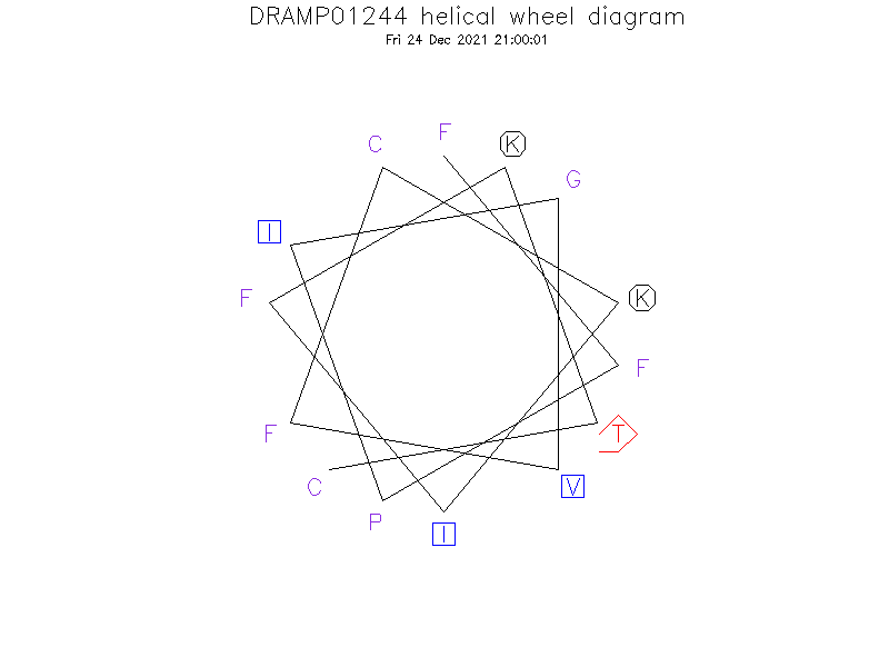 DRAMP01244 helical wheel diagram